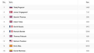 Etapa 7 del Tour de Francia: así queda la clasificación general