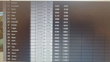 Clasificaci&oacute;n de Moto3