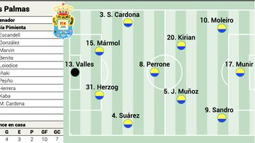 Alineación posible de Las Palmas contra el Villarreal en LaLiga EA Sports