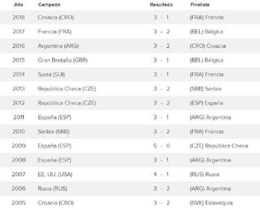 Palmarés Copa Davis: ¿qué país ha ganado más ensaladeras?