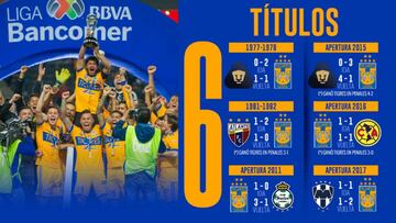 T&iacute;tulos y Subcampeonatos de Tigres a lo largo de su historia