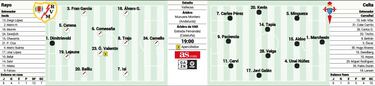 El Celta, en crisis, visita a un Rayo que mira a Europa