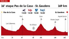 El dato Strava: Gaudu manda en Val Louron-Azet y Kruijswijk en el temido Col du Portet