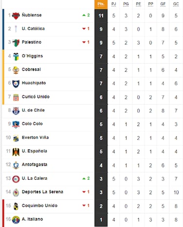 Tabla de posiciones del Campeonato Nacional 2022: fecha 5 | Viernes 4 de marzo
