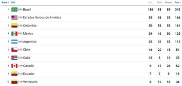 Medallero final Juegos Parapanamericanos Santiago 2023: cuántas medallas ganó el Team ParaChile en total y de oro