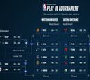 Playoffs NBA 2022: equipos clasificados, bracket, partidos