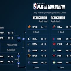 Playoffs NBA 2022: equipos clasificados, bracket, partidos