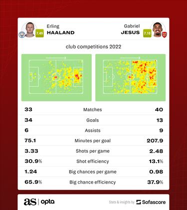 Premier League title race: how does Erling Haaland compare to Gabriel Jesus in 2022?