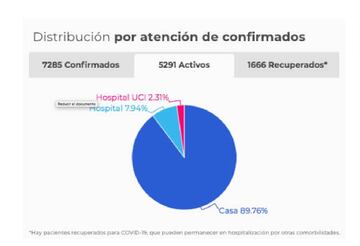 Así están siendo atendidos los pacientes con coronavirus