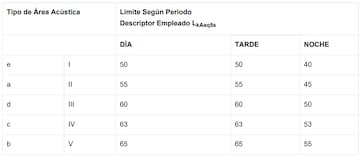 Límite de decibelios permitidos