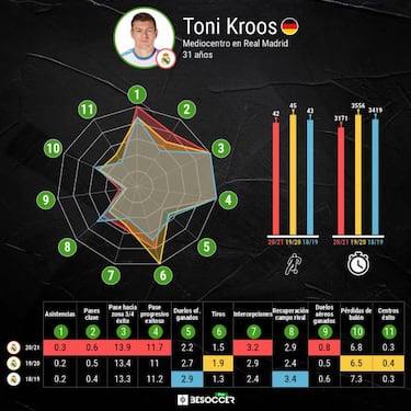 Toni Kroos, el metrónomo del Madrid que reina en Europa