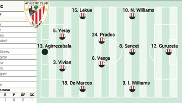 Campito del Athletic ante el Atlético