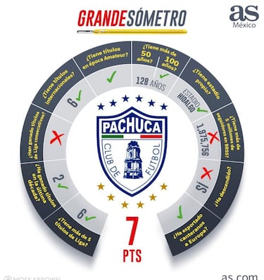 ¿Quién es grande en Liga MX? El Grandesómetro de As México lo revela
