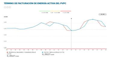 Precio de la luz por horas hoy, 2 de marzo: cu¨¢ndo es m¨¢s barata y cu¨¢ndo m¨¢s cara