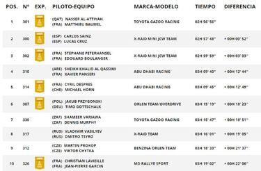 Etapa 8 del Rally Dakar 2021: clasificación, resultados, posiciones y resumen