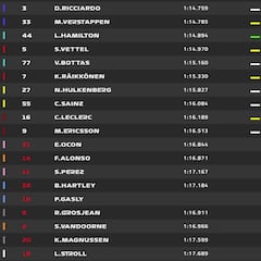 Resultados del GP de México 2018 de F1: parrilla de salida