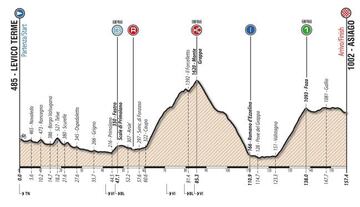 Perfil de la octava etapa del Giro de Italia sub-23 2018.