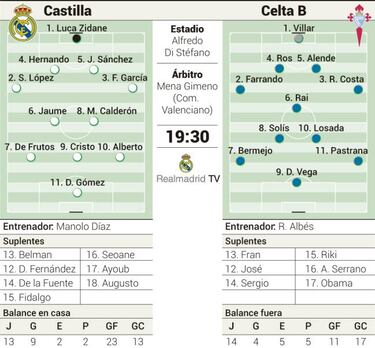 El Castilla recibe al filial del Celta sin opciones de fallar