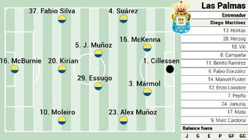 Alineación posible de Las Palmas contra el Valencia en LaLiga EA Sports