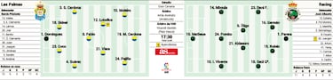 Las Palmas se rearma para recibir a un crecido Racing de Santander