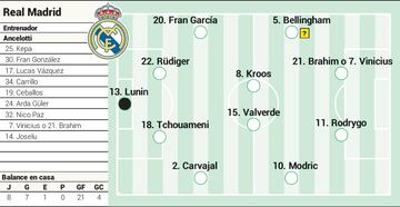 Alineación posible del Real Madrid contra el Mallorca en la jornada 19 de LaLiga EA Sports.