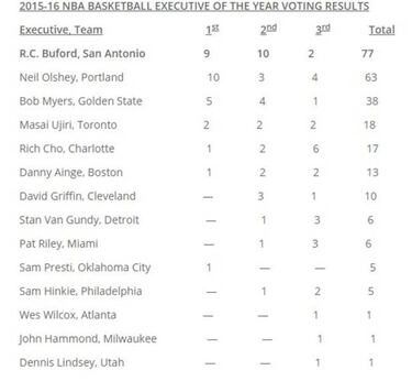 R.C. Buford, el arquitecto de los Spurs, es el Ejecutivo del Año