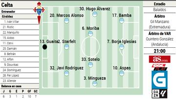 Probable alineación del Celta contra el Getafe en la 12ª jornada de LaLiga EA Sports