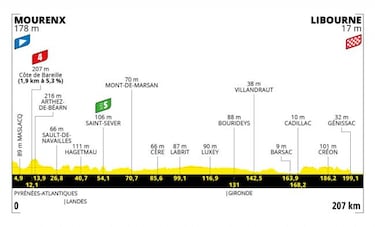 Tour de Francia 2021: etapas, perfiles y recorrido