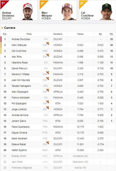 Dovizioso repite sobre Márquez la victoria de la última curva