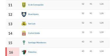 Palestino quedó en riesgo en la tabla por no descender