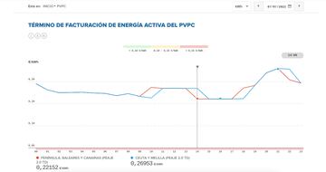 Tramo de luz más barato del 7 de julio (PVPC)