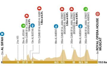 Tour de Omán 2022: etapa 4.