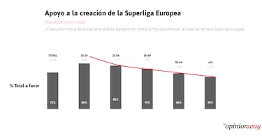 Según una encuesta encargada por la Superliga, el 72% de los aficionados avala el torneo