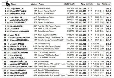 Resultados MotoGP: parrilla de salida del GP de Qatar
