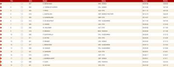 Resultados motos Etapa 5 Rally Dakar 2021.