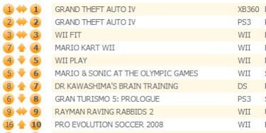 Grand Theft Auto IV, líder en las ventas semanales de Reino Unido