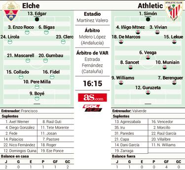 Primer examen para Francisco ante un Athletic herido