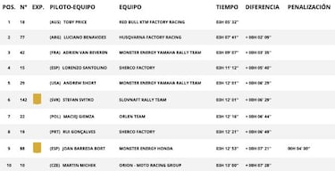 Resultados Dakar 2022: clasificaci¨®n de la d¨¦cima etapa
