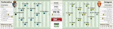 Ponferradina y Zaragoza enfrentan hoy sus rachas