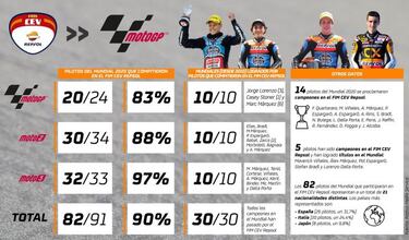 El FIM CEV Repsol es la mejor escuela de campeones