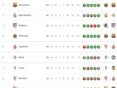 Clasificación de LaLiga EA Sports 2025/2026, en directo: jornada 17ª, ahora en vivo