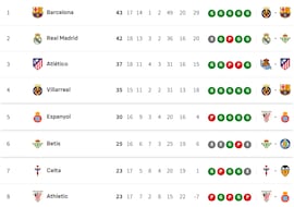 Clasificación de LaLiga EA Sports 2025/2026, en directo: jornada 17ª, ahora en vivo