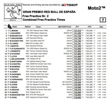 Luca Marini domina por la mañana y por la tarde en Moto2