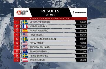 Puntuaciones del Xtreme Verbier, con Navarro en tercera posición.