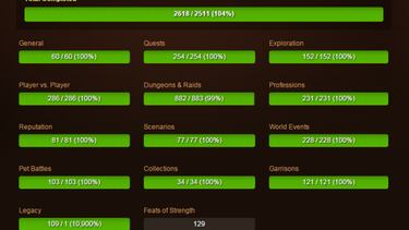 Dos jugadores completan los 2511 logros de WOW