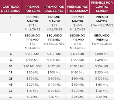 Resultados Sorteo Especial 308: premios y ganadores, hoy 6 de enero del 2026