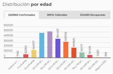 Rango de edades del coronavirus en Colombia.