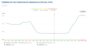 Precio de la luz por horas, 7 de julio | ¿Cuándo es más barato y cuándo es más caro el kWh?