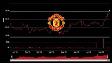 El valor de las acciones del Manchester United aumenta exponencialmente.