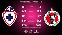 Cruz Azul – Xolos en vivo: Liga MX Femenil, jornada 16
